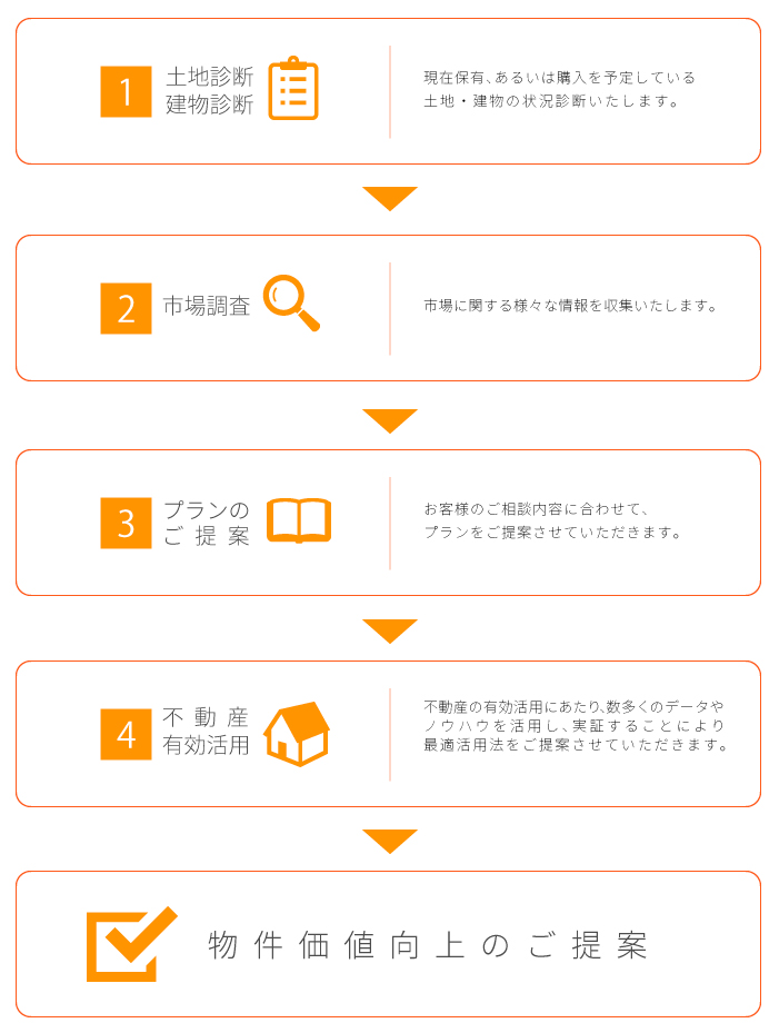 不動産コンサルティングの流れ