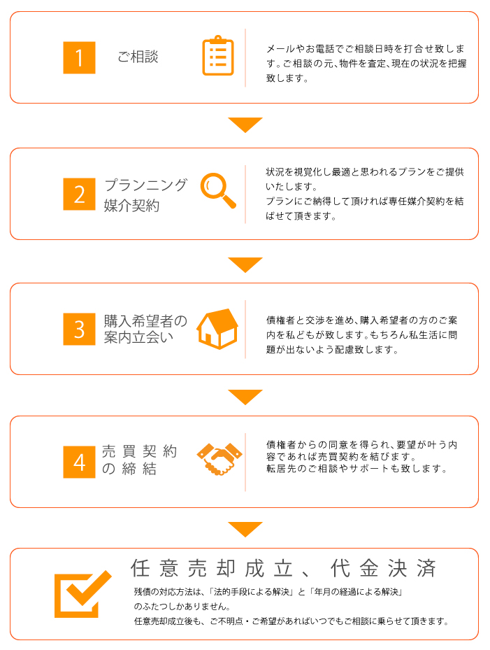 任意売却の流れ