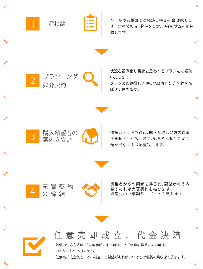 任意売却の流れ